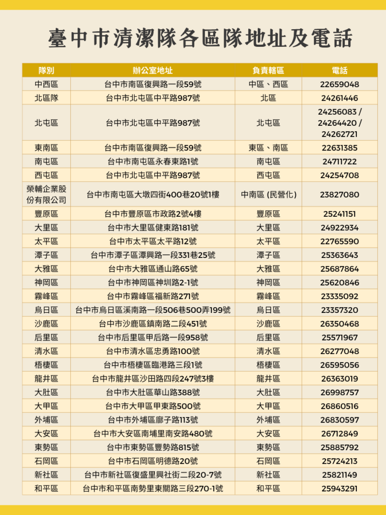 臺中市清潔隊各區隊地址及電話